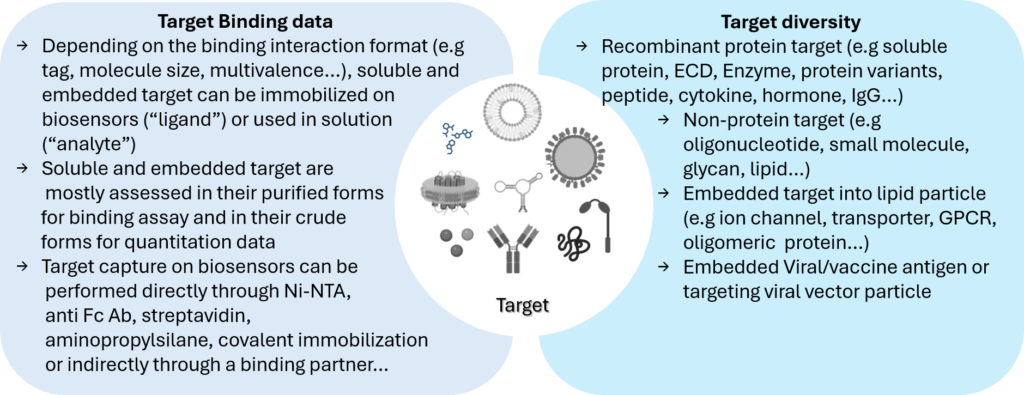 BLI service Platform. BindingSolution. BLI Target Diversity and Format Assay Design