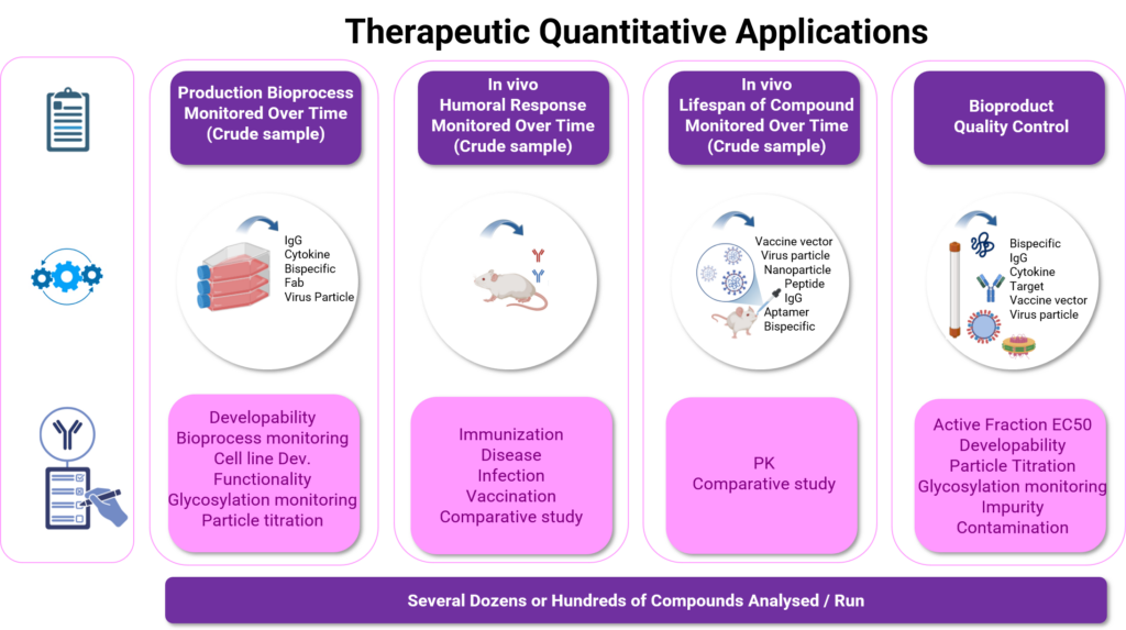 BLI analytical service Platfrom. BindingSolution. Therapeutic quantitative applications diversity at a glance