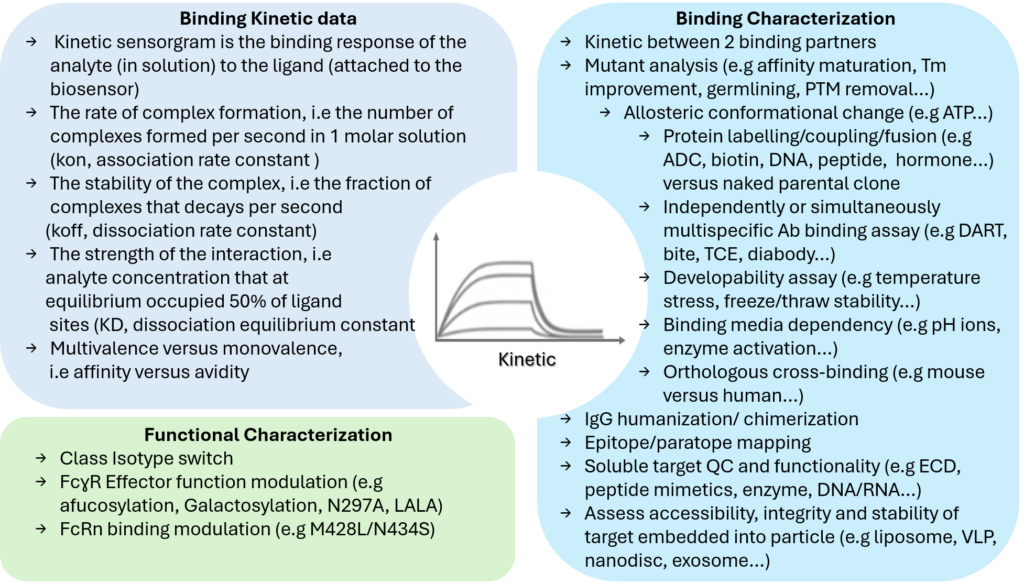 BLI service Platfrom. BindingSolution. BLI Affinity & Kinetic applications