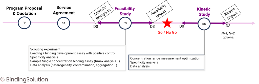 BLI service Platfrom. BindingSolution. BLI Kinetic timeline