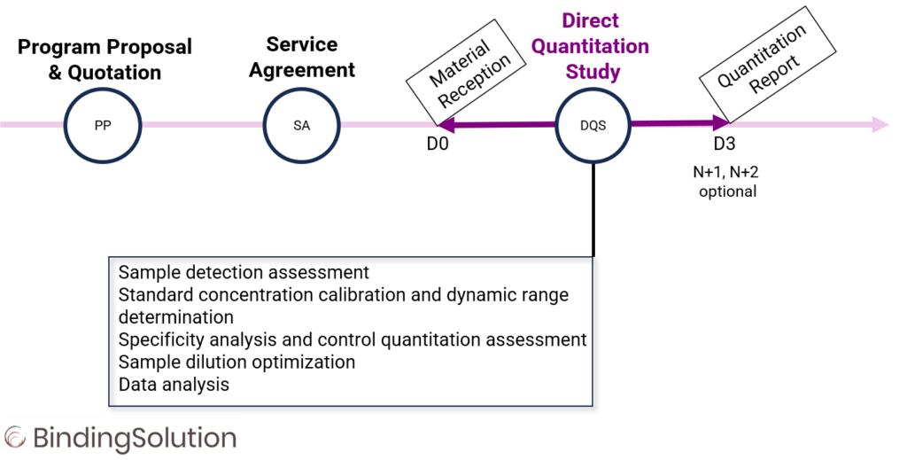 BLI service Platfrom. BindingSolution. BLI quantitation timeline